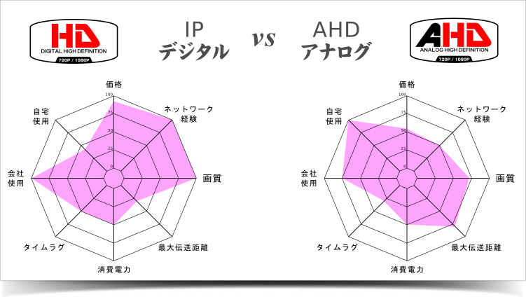 IPデジタル vs AHDアナログ